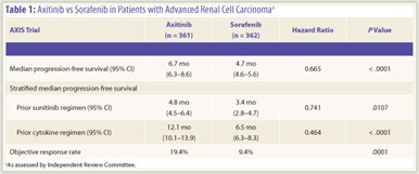 Table 1: Axitinib vs Sorafenib in Patients with Advanced Renal Cell Carcinoma