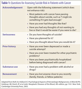 Table 1: Questions for Assessing Suicide Risk in Patients with Cancer