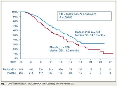 Fig. 1: Overall survival (OS) in ALSYMPCA trial.