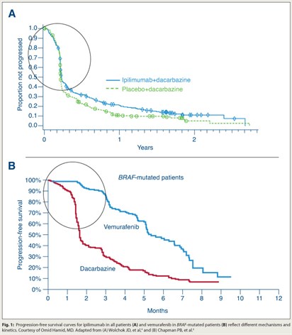 Fig. 1:  Progression-free survival curves for ipilimumab in all patients (A) and vemurafenib in BRAF-mutated patients (B) reflect different mechanisms and kinetics.