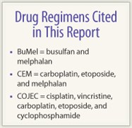 Drug Regimens Cited in This Report