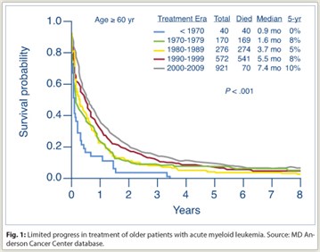 Fig. 1: Limited progress in treatment of older patients with acute myeloid leukemia.