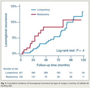 Fig. 1: Cumulative incidence of locoregional recurrence by type of surgery