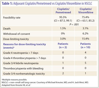Table 1: Adjuvant Cisplatin/Pemetrexed vs Cisplatin/Vinorelbine in NSCLC