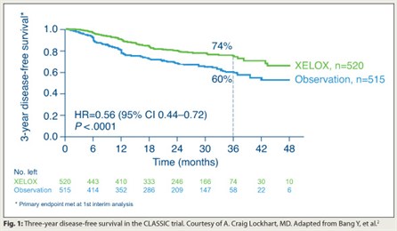 Fig. 1: Three-year disease-free survival in the CLASSIC trial
